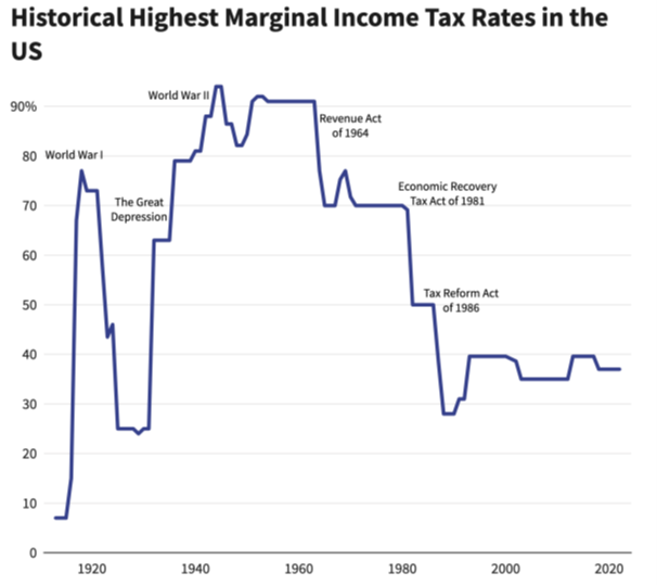 Historical Highest Marginal Income Tax Rates in the US